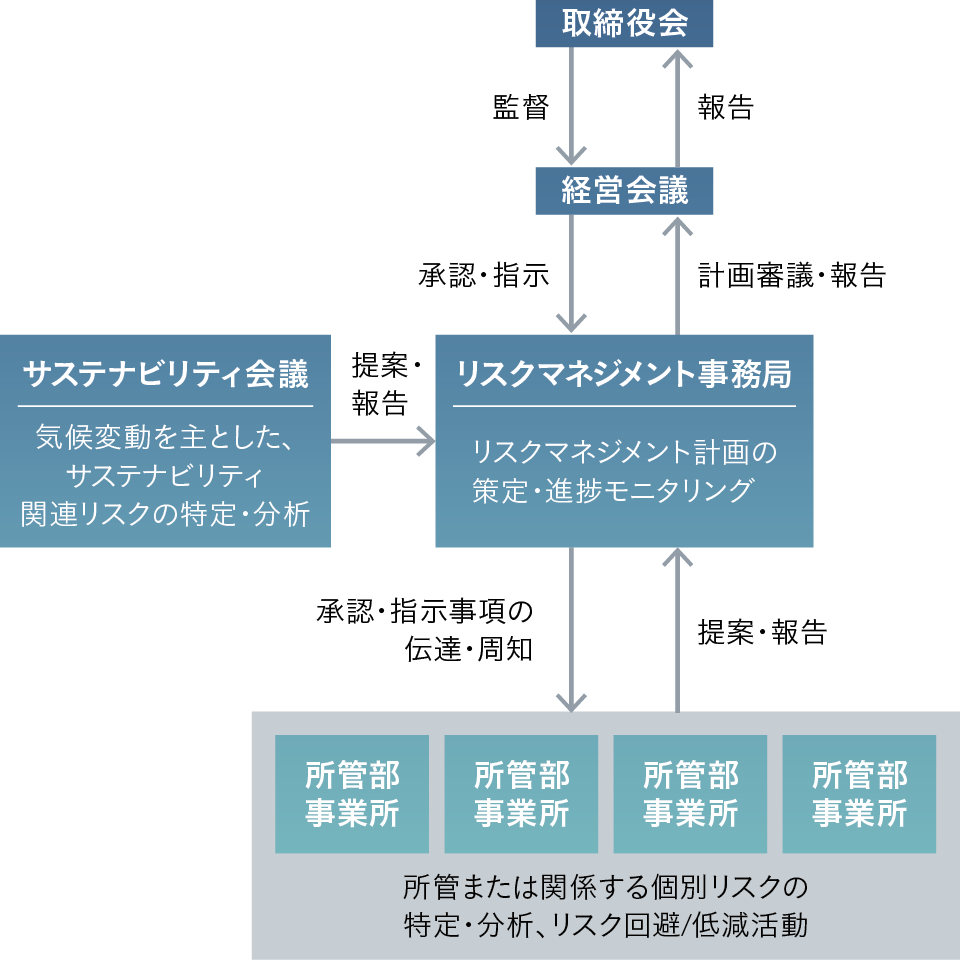 リスクマネジメント会議